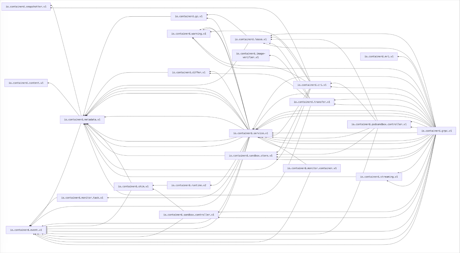 A graph showing all the dependencies of containerd’s plugins